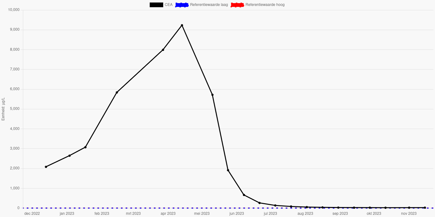 Grafiek van verloop CEA waardes in mijn bloed. Rond 2000 in december 2022, 9000 in april 2023 en rond de 15 sinds september 2023. Referentiewaardes zijn 0 voor laag; 5 voor hoog.